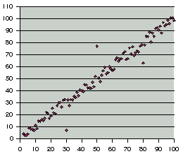 Scatter chart